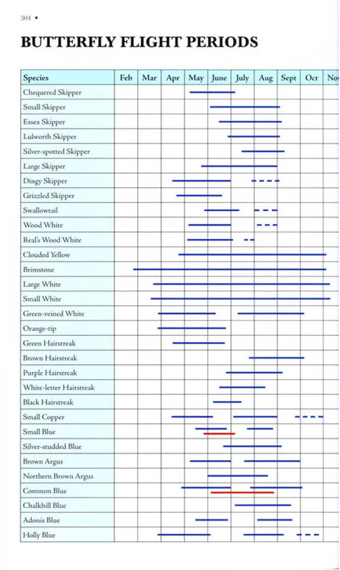 Butterflies of Britain and Ireland: A Field and Site Guide - Easterbrook,M. 2010